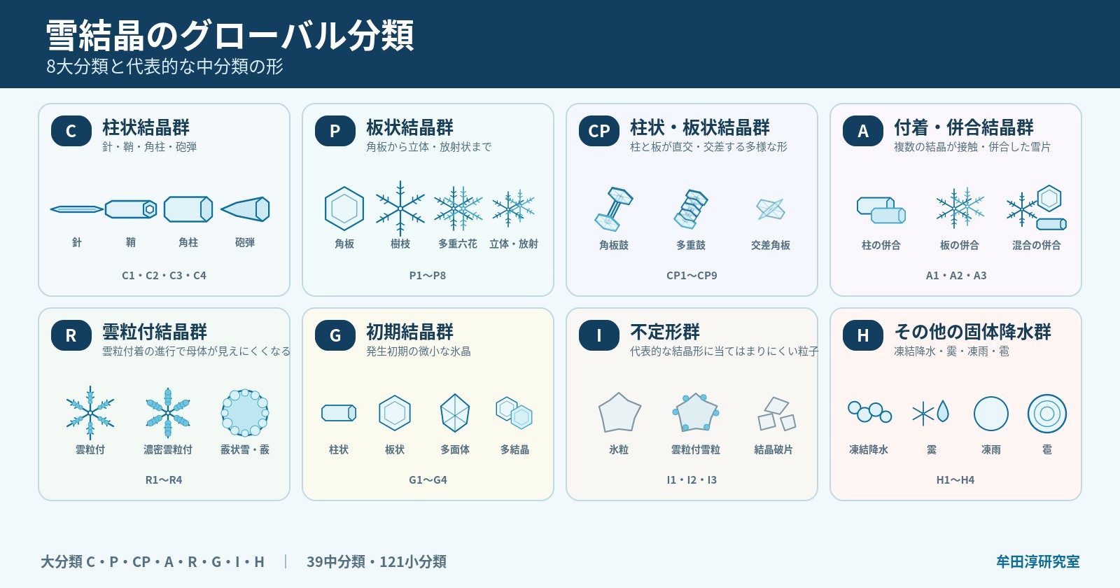 雪結晶のグローバル分類8大分類。Cは針・鞘・角柱・砲弾、CPは柱の両端に板が直交する角板鼓、柱途中にも平行な板をもつ多重鼓、異なる平面の角板が交差する交差角板などを模式化した図